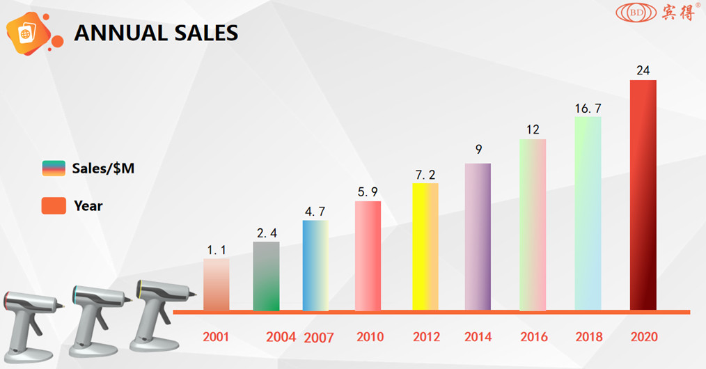 Annual sales of glue gun sticks