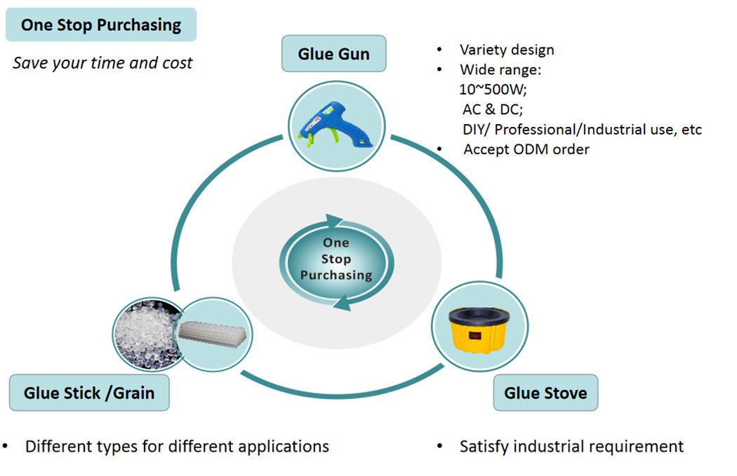 One Stop Purchasing Of Glue Gun